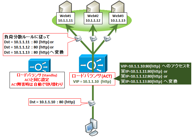 図解 ロードバランサ L7 の仕組み セッション維持方式 Ssl証明書やリバースプロキシ等の構成例 Seの道標