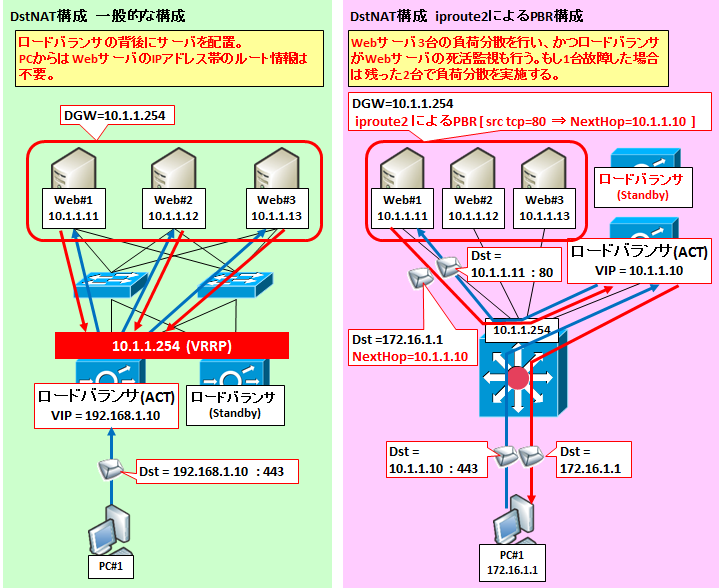 図解 ロードバランサ L7 の仕組み セッション維持方式 Ssl証明書やリバースプロキシ等の構成例 Seの道標