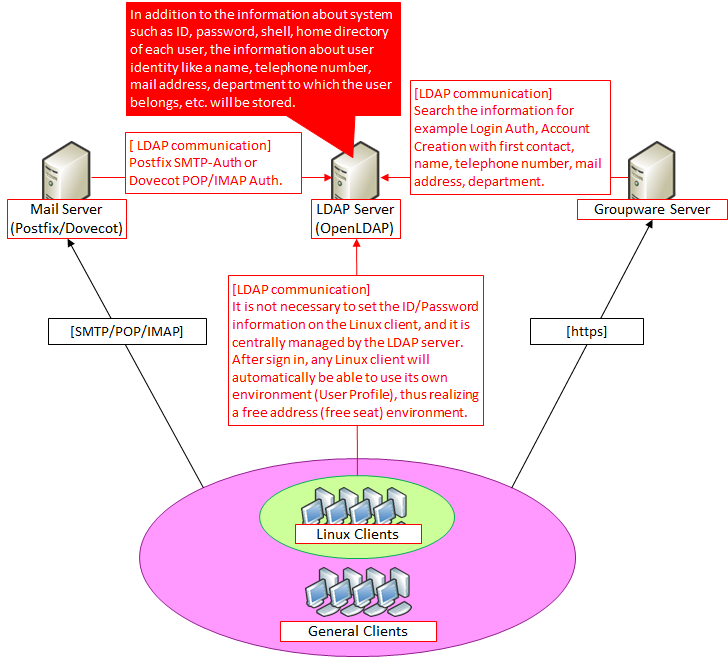 Структура каталога LDAP. LDAP браузер. Как работает LDAP. Системная администрация.