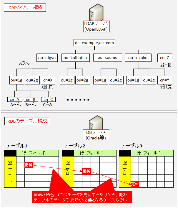 図解 初心者にも分かるldap入門 仕組みや概念 スキーマ 認証 連携の具体例 Adやデータベースとの違い Seの道標