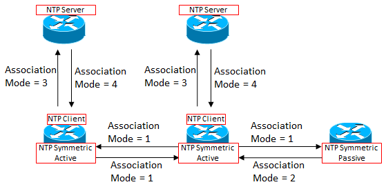 図解 Ntpプロトコルの概要と仕組み 誤差補正の計算 仕様 シーケンス Seの道標