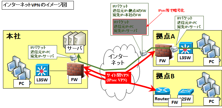 図解 初心者にも分かるvpnの仕組みと種類 スマホからの利用 メリット 具体的なサービス Seの道標