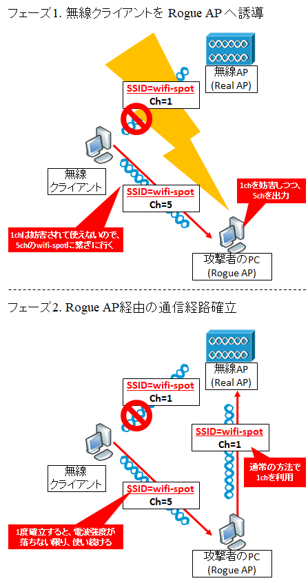 図解】無線LAN の Man in the Middle攻撃 (Channel-based MitM) | SEの道標