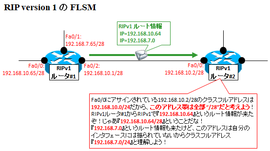 絶対分かる Cidr Vlsm Flsmの違い Classful Classlessの違い Ripv1 V2の違い サブネットマスクの進化 Seの道標