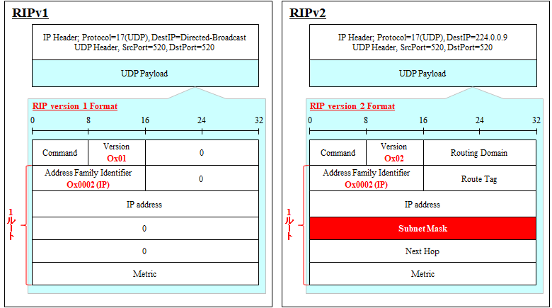 絶対分かる Cidr Vlsm Flsmの違い Classful Classlessの違い Ripv1 V2の違い サブネットマスクの進化 Seの道標