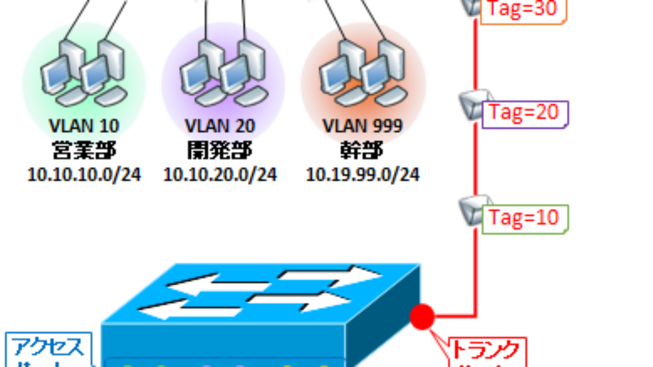 図解 タグvlanとネイティブvlan Pvid の違い Native Vlanを変更する理由 不一致による影響 Seの道標