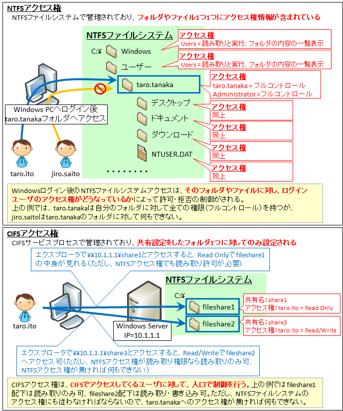 図解】初心者向けWindowsアクセス権～NTFSとSMB/CIFS(共有フォルダ)の