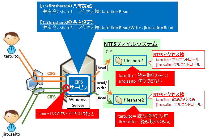 図解】初心者向けWindowsアクセス権～NTFSとSMB/CIFS(共有フォルダ)の