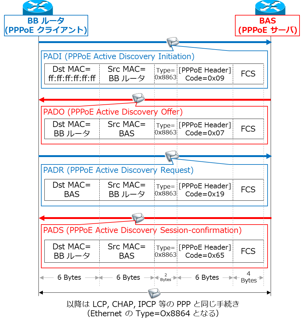 図解】初心者にも分かるPPPoEの仕組み～メリット,シーケンス