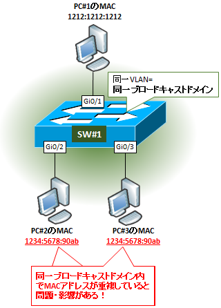 図解 タグvlanとネイティブvlan Pvid の違い Native Vlanを変更する理由 不一致による影響 Seの道標