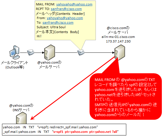 図解 送信メールアドレス偽装 Mailsploit の仕組み メール偽装防止基本技術 Smtp Auth Dkim Spf Senderidの概要 メリット デメリット 解説と本攻撃との関連 Seの道標 図解 送信メールアドレス偽装 Mailsploit の仕組み メール偽装防止基本技術 Smtp Auth Dkim Spf Senderidの概要 メリット デメリット 解説と本攻撃との関連 Seの道標