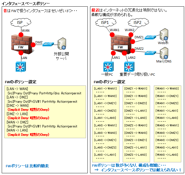 フリ-ソフトでつくるファイアウォ-ル 「インスト-ル」から「詳細設定」まで/工学社/一條博（単行本） 図解】FW/UTM や Linux firewalld のゾーンとは何か？ゾーン