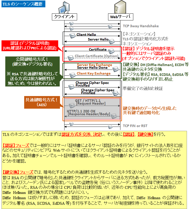 図解 Https Ssl Tls の仕組みとシーケンス パケット構造 暗号化の範囲 Encrypted Alert ヘッダやレイヤについて Seの道標