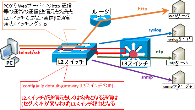 Ip Route 0 0 0 0 と Ip Default Gateway と Ip Default Network の違い Seの道標