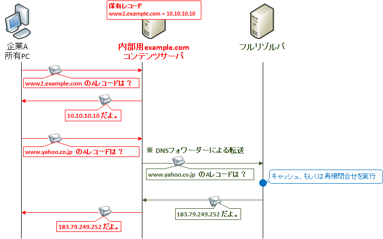 図解 Dnsクエリの仕組み 通信フロー グルーレコード コンテンツ キャッシュ フルリゾルバ フォワーダ ルートヒントについて Seの道標