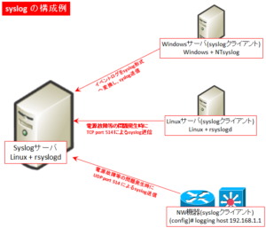 【図解】syslogプロトコル再入門 ~フォーマット(BSD/IETF形式),Facility/Severity一覧,Ciscoの設定 ...