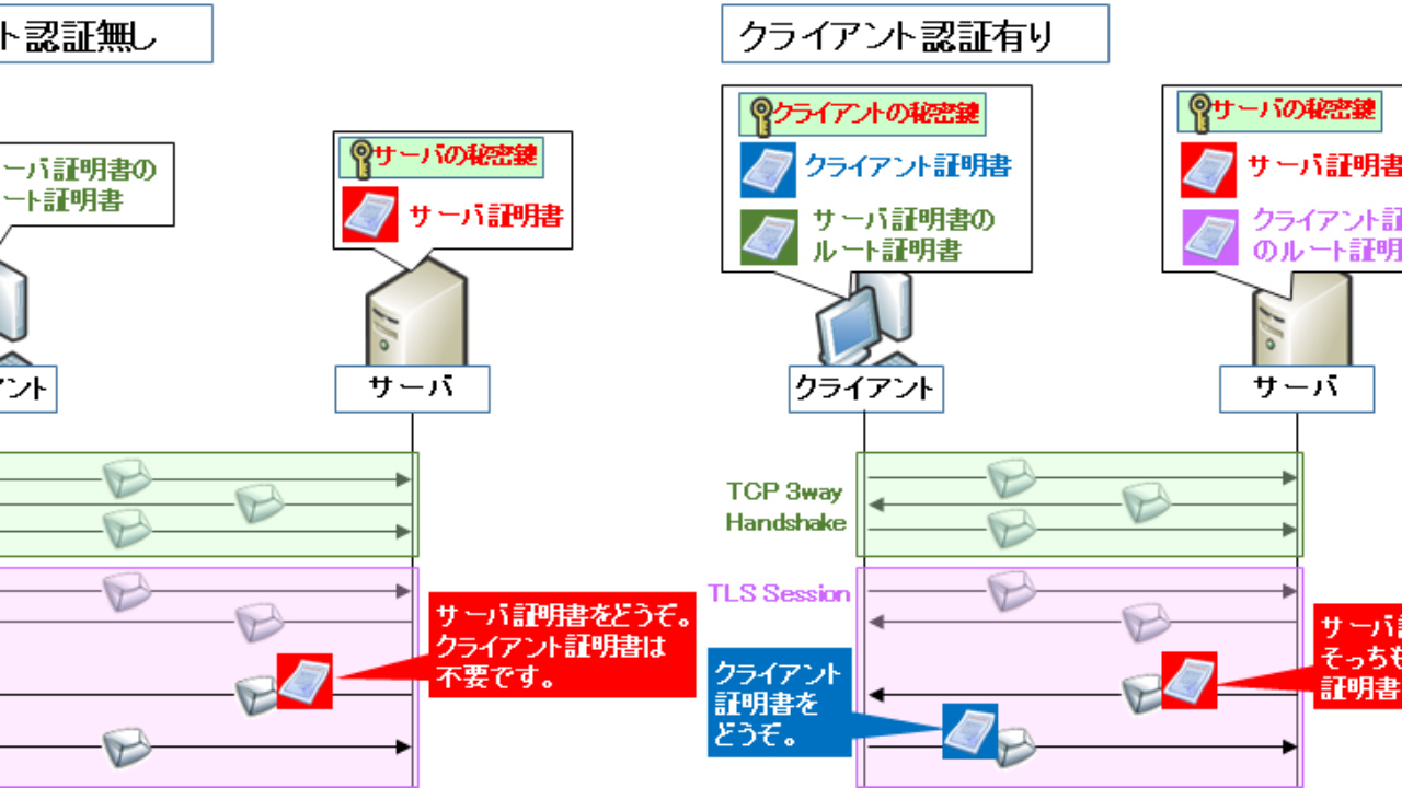 図解 クライアント証明書 Eap Tls の仕組み シーケンス クライアント認証 メリット Seの道標