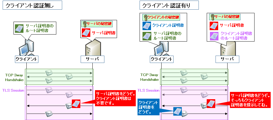 図解 クライアント証明書 Https Eap Tls の仕組み シーケンス クライアント認証 メリット Seの道標