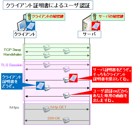 図解 クライアント証明書 Https Eap Tls の仕組み シーケンス クライアント認証 メリット Seの道標