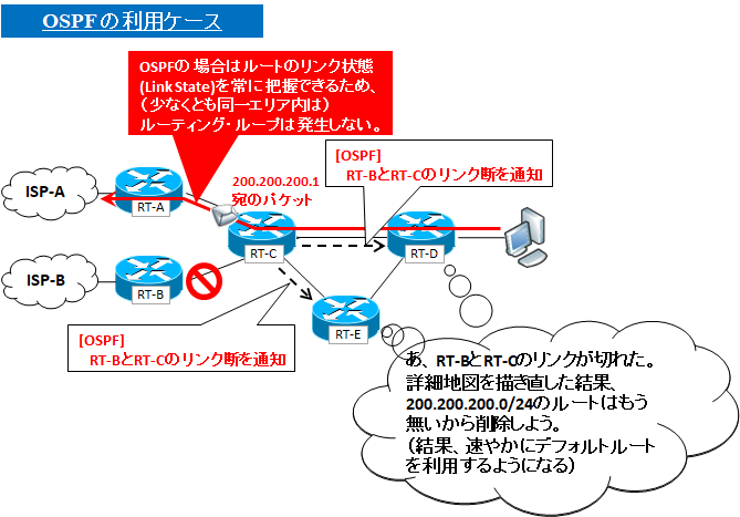 ダイナミック ルーティング Ripとospfとbgpの違いや使い分け 設計パターン Seの道標
