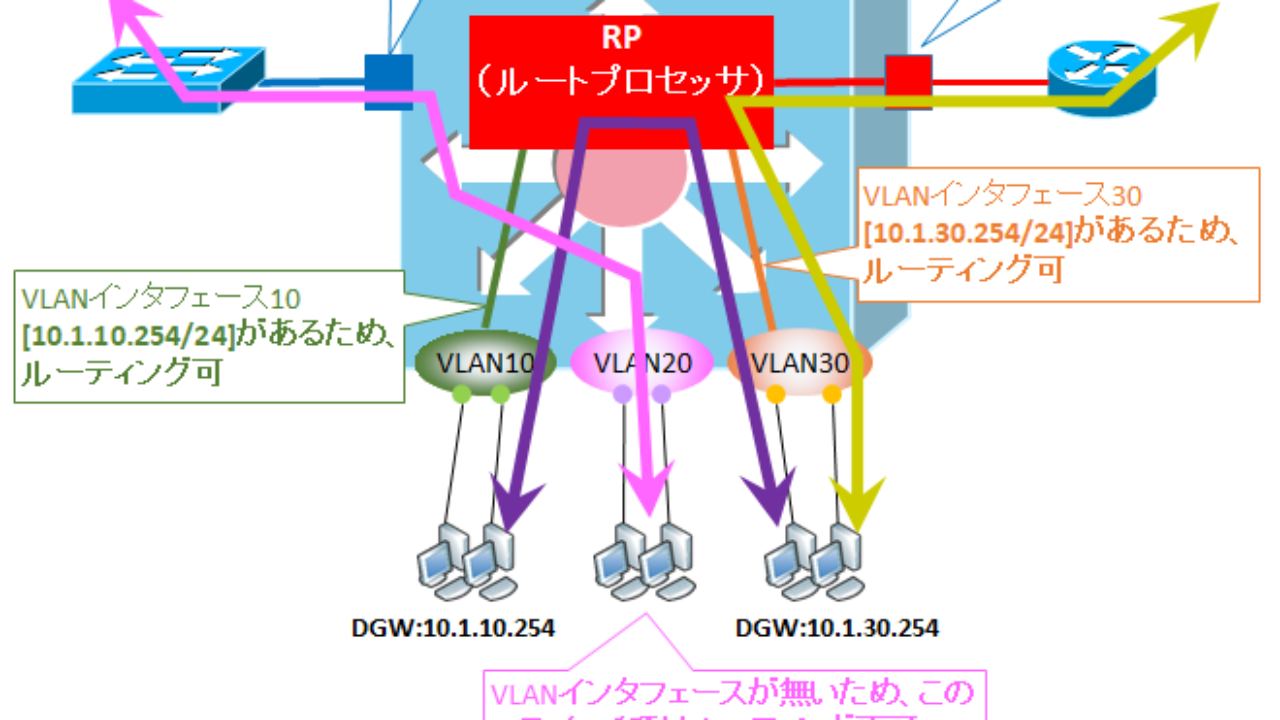 図解 Vlan と Vlan インタフェース Svi と ルーテッドポート の違い Seの道標