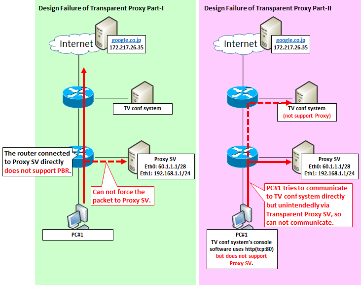 Proxy rotation. Прозрачный прокси. Прозрачный прокси схема. Бесплатный прокси сервер. Прокси сервера БД.