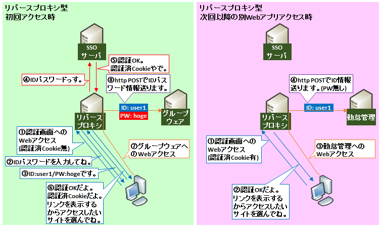 図解 シングルサインオン Sso の仕組み Saml等の実装例や製品例 メリット セキュリティ Seの道標