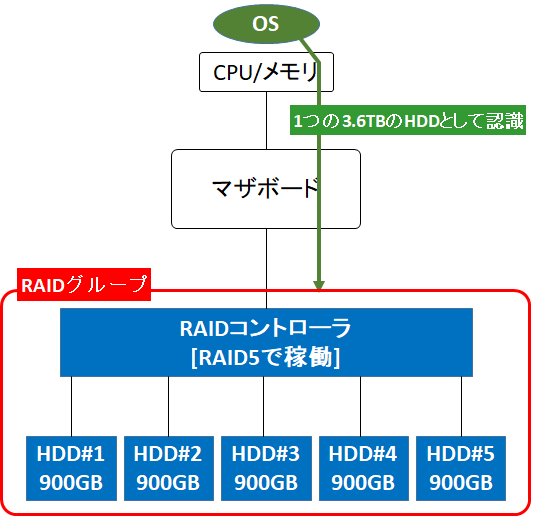 図解 Raidグループ Lun ボリューム パーティションの違いと各メリット ディスクとドライブの違いについて Seの道標