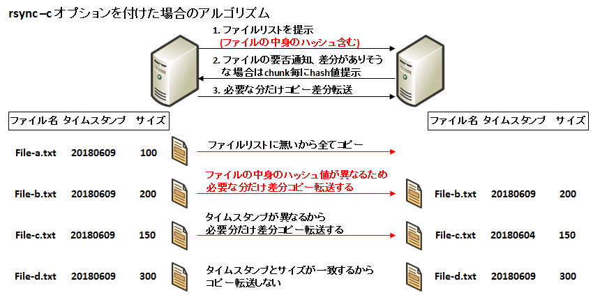 Rsync 差分同期の仕組みとオプション ログの見方 フォーマット Seの道標