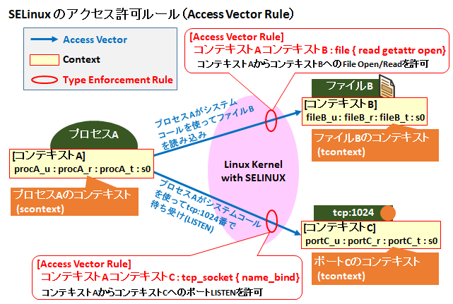 SELinuxシステム管理 ―セキュアOSの基礎と運用 | Bill McCarty
