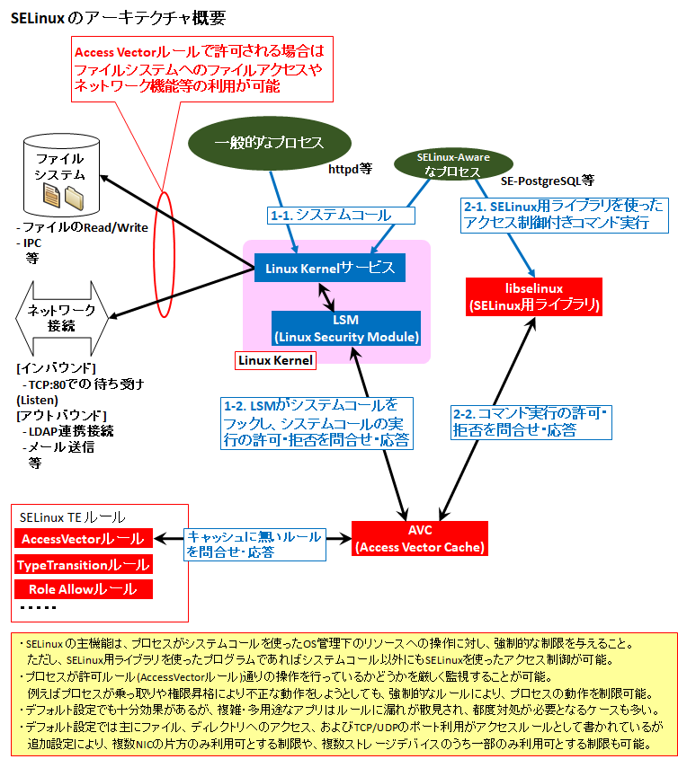 図解 初心者向け Selinuxとは 仕組みやメリット 効果の基礎入門解説 Seの道標