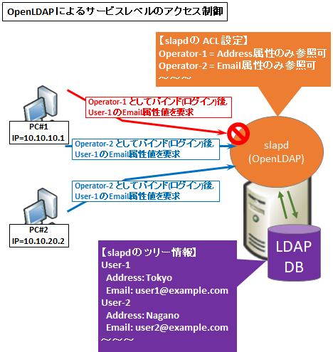 図解 アクセス制御の種類 モデル 方式 任意 強制 Rbac と実装例 ネットワークシステムセキュリティの基礎 Seの道標