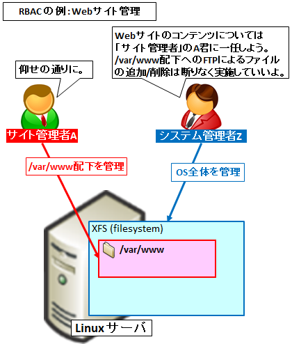 図解 アクセス制御の種類 モデル 方式 任意 強制 Rbac と実装例 ネットワークシステムセキュリティの基礎 Seの道標