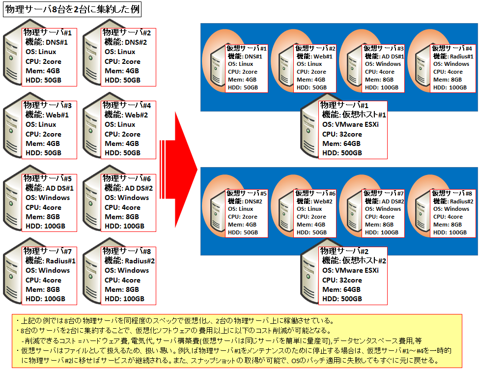 図解 初心者にも分かるサーバ仮想化入門 仕組み メリット 構成例 Vmwareの機能 Hciをわかりやすく解説 Seの道標