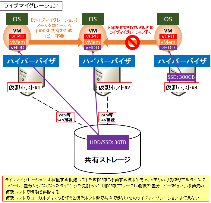 図解 初心者にも分かるサーバ仮想化入門 仕組み メリット 構成例 Vmwareの機能 Hciをわかりやすく解説 Seの道標