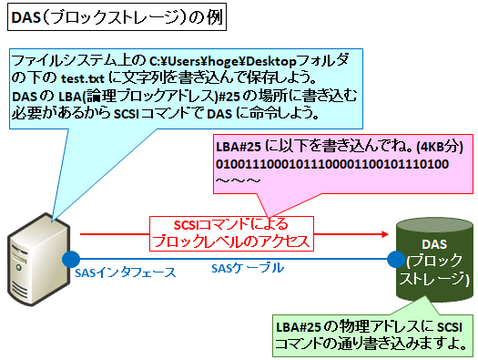 図解 ファイルストレージとブロックストレージの仕組みと違い 接続方法やメリット デメリット Seの道標