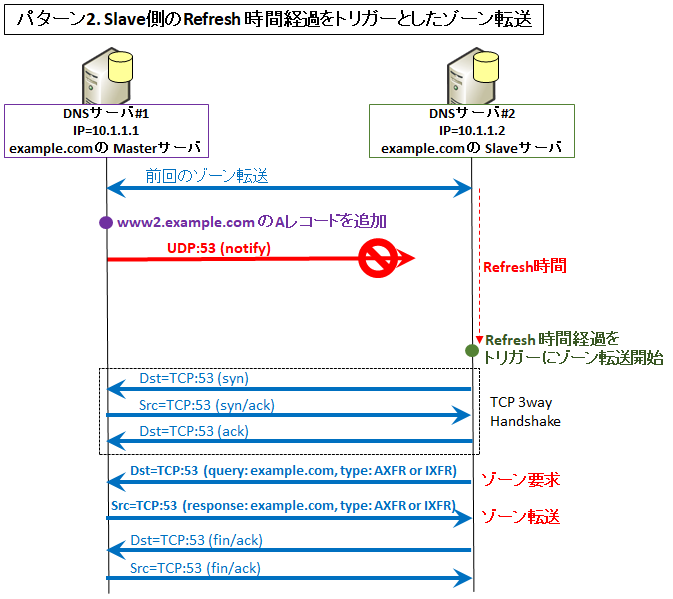 図解 Dnsゾーン転送の仕組みとシーケンス フォワーダとの違い Ad統合ゾーン Notify スタブゾーンのメリット デメリット Seの道標