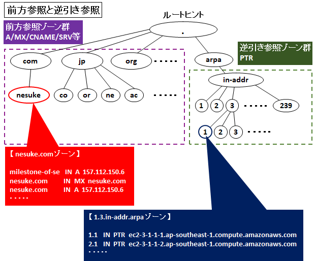 図解 Dnsゾーン転送の仕組みとシーケンス フォワーダとの違い Ad統合ゾーン Notify スタブゾーンのメリット デメリット Seの道標