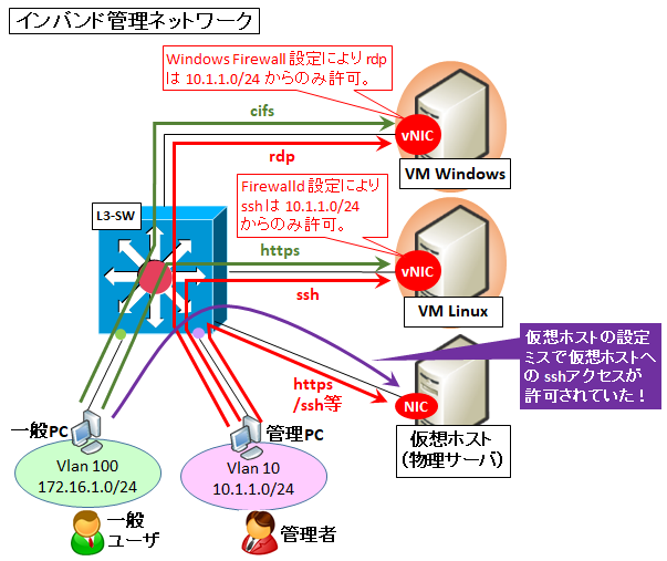 図解 Vlan間ルーティングを禁止する設計 設定 Acl Svi Vrfでの制御の構成例 Seの道標