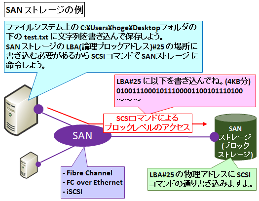 図解 初心者にも分かる Iscsi の仕組み Fcやnas Nfs との違いやメリット デメリット Seの道標