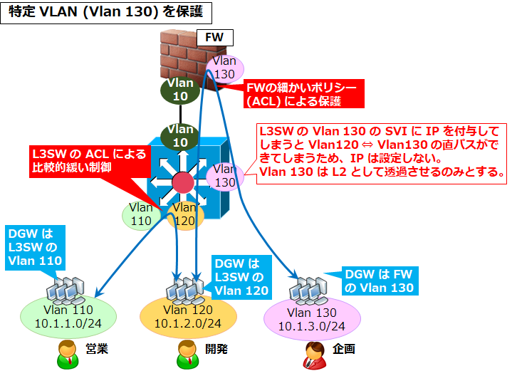 図解 Vlan間ルーティングを禁止する設計 設定 Acl Svi Vrfでの制御の構成例 Seの道標