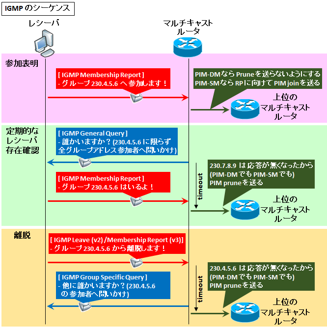 図解 Igmpの仕組みとバージョン比較 V1 V2 V3の違い とシーケンス Seの道標