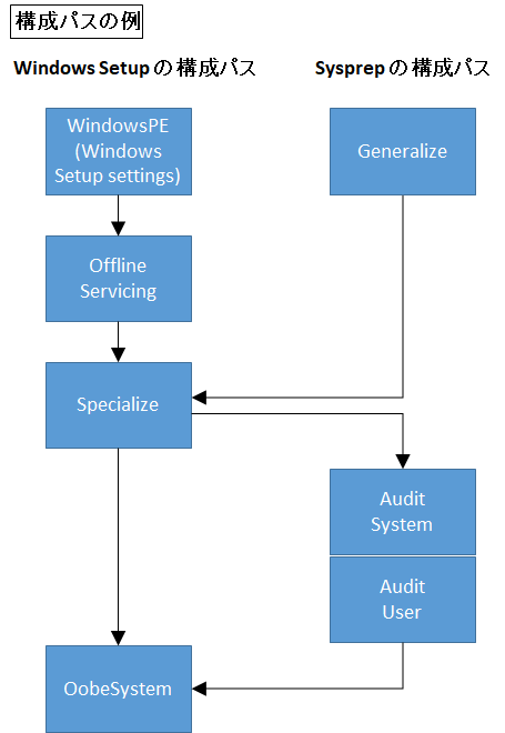 初心者向け】sysprepの仕組みと使い方/手順〜一般化,コマンド
