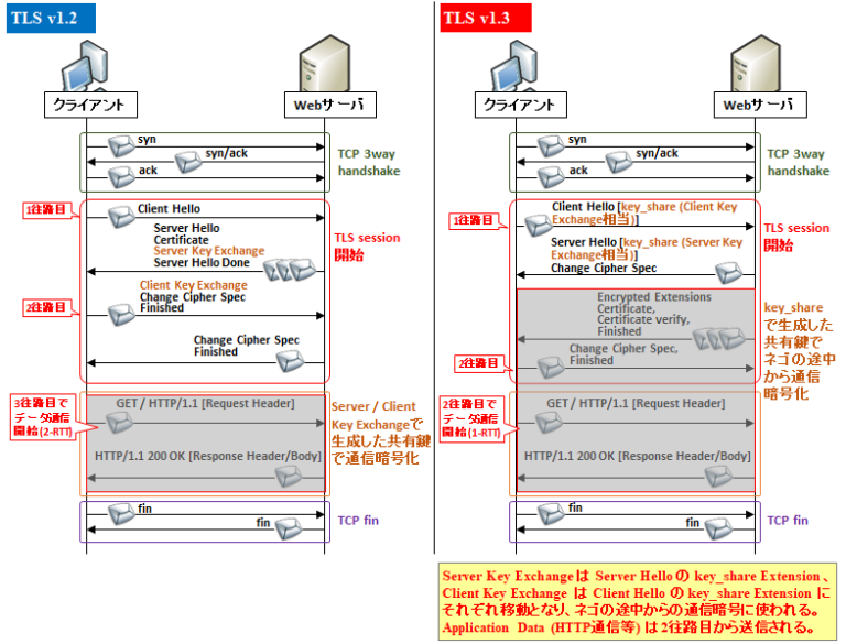 Ssl Tls Starttls