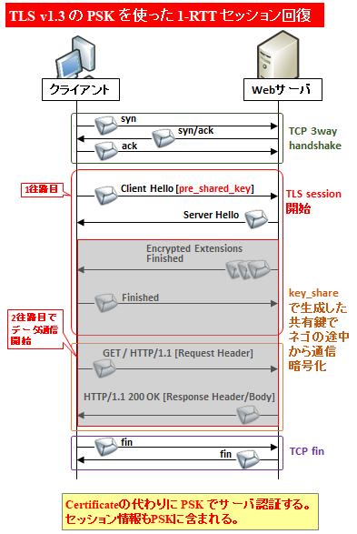 図解】TLS v1.3の仕組み ~Handshakeシーケンス,暗号スイートを
