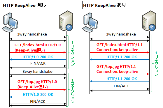 図解 Tcp Keep Alive Http Keep Aliveの仕組みと違い Client Serverの挙動とメリット 設定 Seの道標