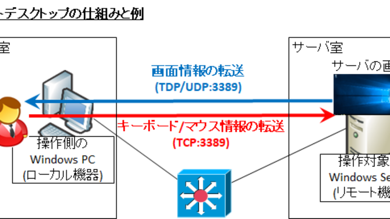 リモートデスクトップ の仕組みとセキュリティ強化 インターネット接続と暗号化 Seの道標