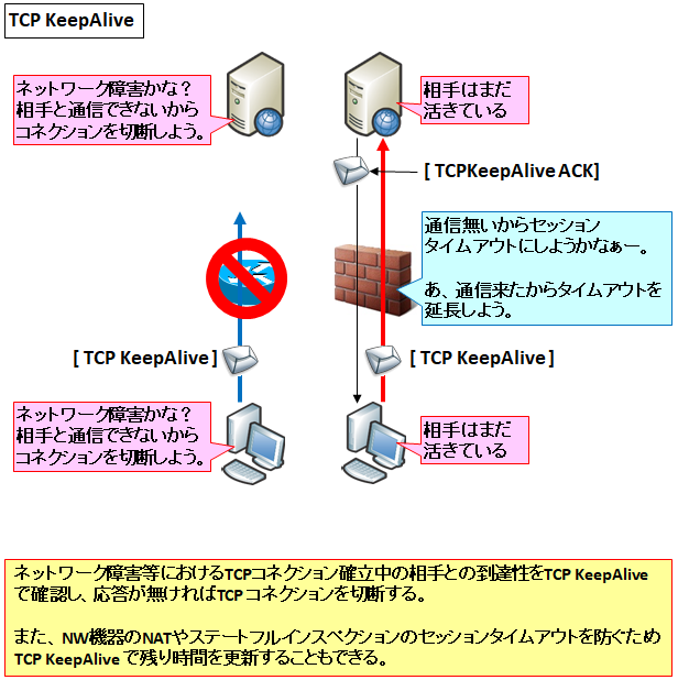 図解 Tcp Keep Alive Http Keep Aliveの仕組みと違い Client Serverの挙動とメリット 設定 Seの道標