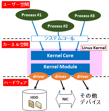 図解 初心者向けユーザー空間とカーネル空間 システムコール Mmu メモリ保護 の仕組み Seの道標