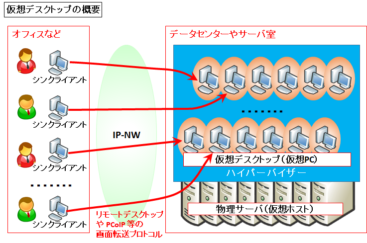 図解 仮想デスクトップ Vdi の仕組み 仮想サーバとの違い Vmware Horizonでの構成例 Seの道標